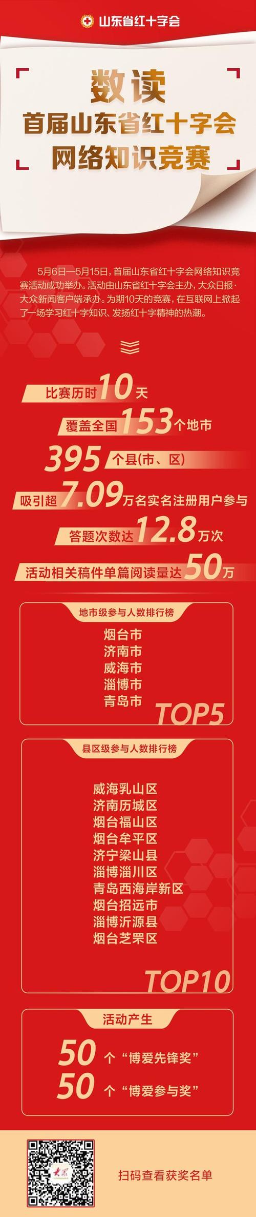 (大众日报&middot;大众新闻客户端记者 任戌盈 杨雅晴 策划 李丽)